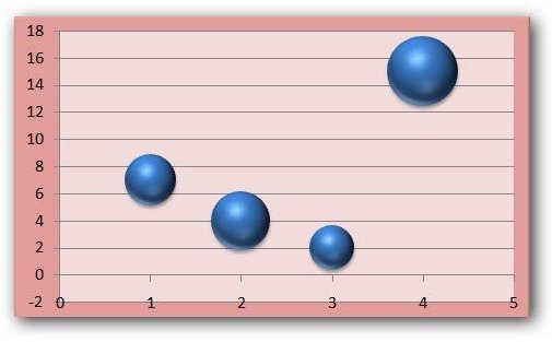 How to Create and Use a Bubble Chart in Excel 2007