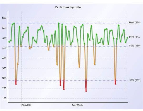 Peak Flow Metre Chart