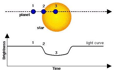 Change in a Star&rsquo;s Light Curve as a Planet Transit