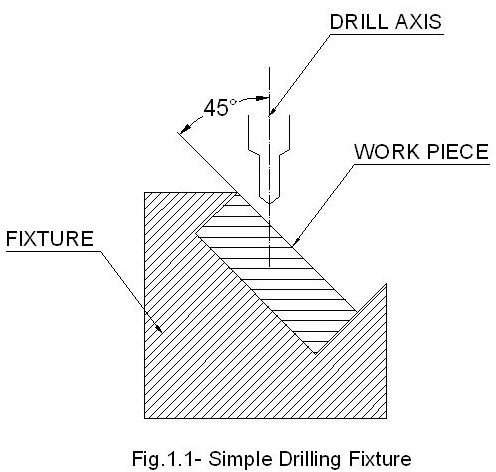 The 3-2-1 Principle of Jig Fixture Design – Learn the Basic Concepts for Design of Drilling and Milling Fixtures