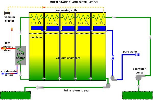 fluid system design Water Desalination stage (MSF) Using Flash Distillation Multi