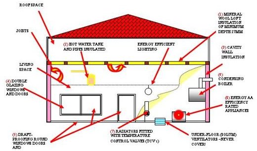 Ways to Reduce Energy Consumption to Reduce Carbon Footprint and Save Money