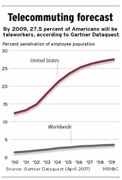 Telecommuting Statistics and Trend: How is the Economy Impacting Telecommuting & What are the Growing Trends?