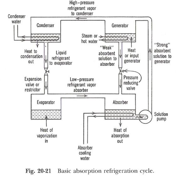 Absorption Refrigeration System, Cycle, unit, how does it Work?