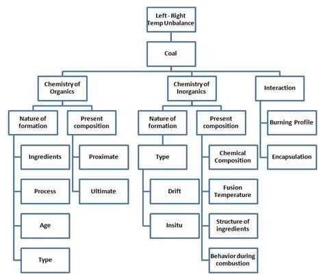 Coal Factors