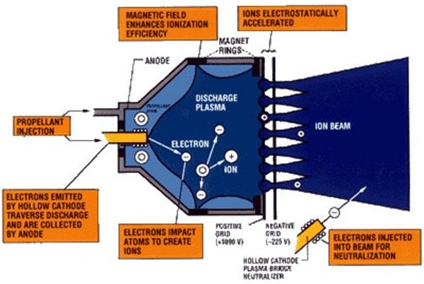 An ion engine