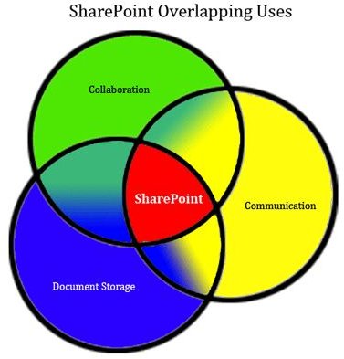 Sharepoint for Dummies : The History of SharePoint and Component Parts