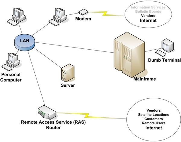 Figure 3: LAN-centric Network