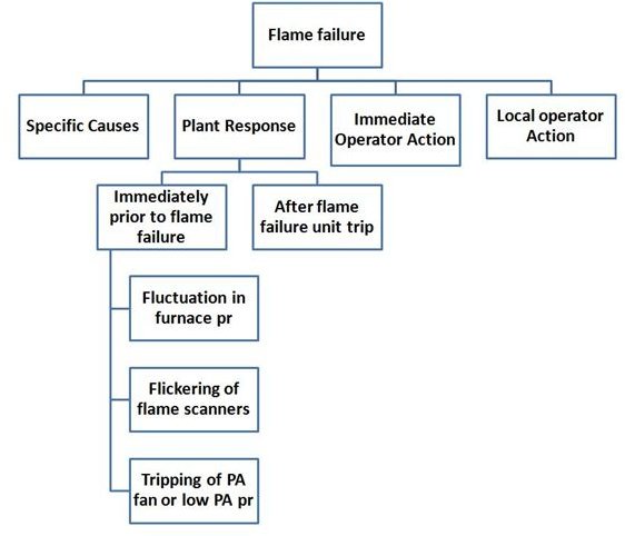 Flame Failure in Boiler - Plant Response