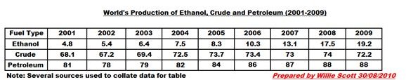 Worlds Production of Ethanol, Crude and Petroleum