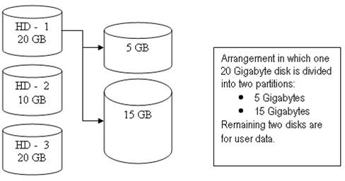 An Introduction to Partitions and Logical Volumes