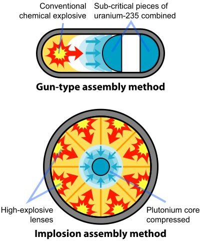 Fission Bomb Assembly Methods