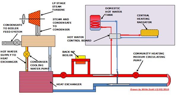 Combined Heat and Power Generating System using Biomass