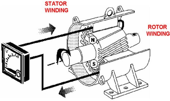 How do alternators work on board ships?
