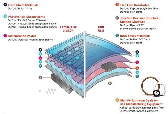 Rigid Silicon & Flexible Organic Solar Cell