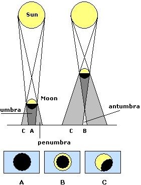 A: Full, B: Annular, C: Partial Eclipses Illustration