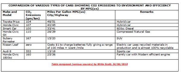 A Look at Green Cars and the Cars That Do Not Help the Environment