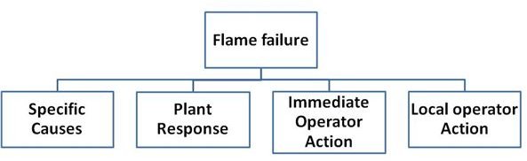 Causes for Flame Failure in a Boiler and Operator Action