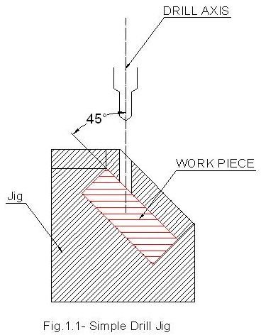 Jigs and Fixtures - Applications and Difference Between Jigs and Fixture