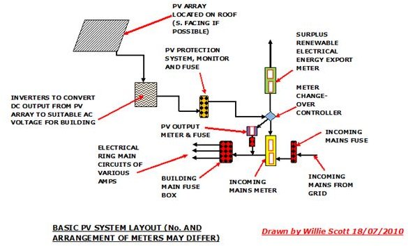 Solar Panel Feed In Tariff - US and UK - Adding KW to the Grid and Saving Money for your Home