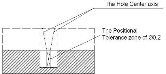 Projected Tolerance-2