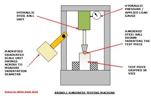 Brinell Test Machine