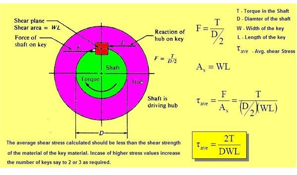 Shaft Keys - Types and Their Design