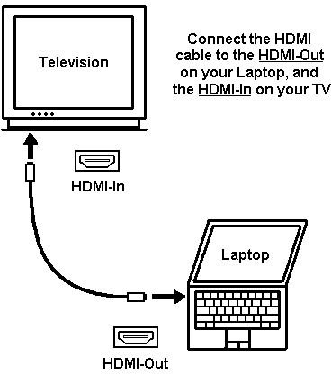 Connect HDMI Laptop to TV