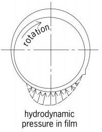 Hydrodynamic Lubrication or Thick Film Lubrication
