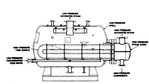 Different Boiler Arrangements