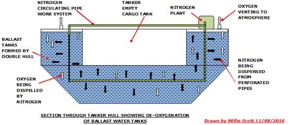 Ballast Water De-oxygenation