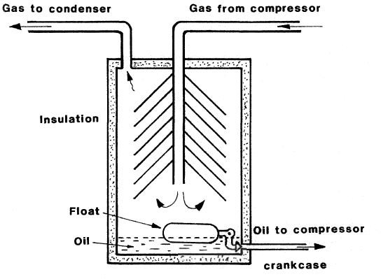 Oil and water seperator - Learn about the basics of oil rectifier and oil seperator of a refrigeration system.