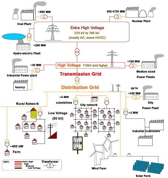 Electric substation in the electrical network