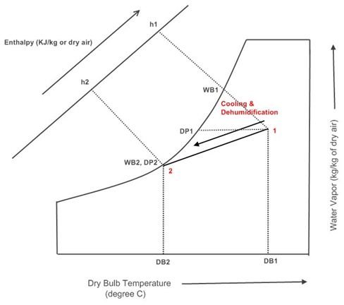 What is Dehumidification? Cooling & Dehumidification, Heating & Dehumidification