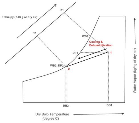 Psychrometric Chart Dehumidification