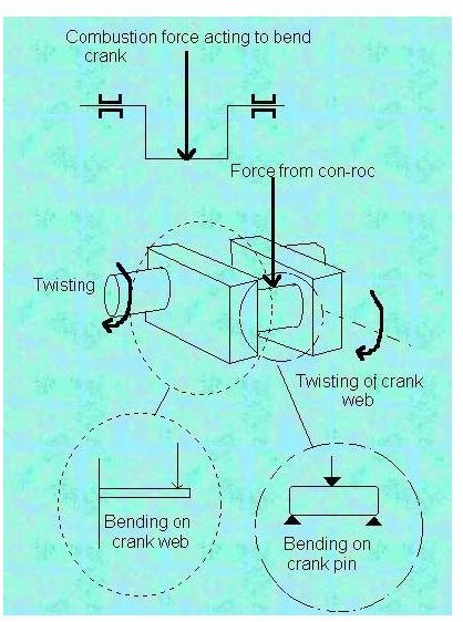 Marine Diesel Engines: Role and Purpose of the Crankshaft