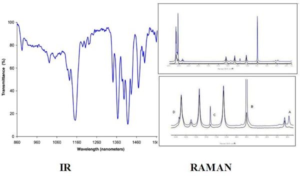 e hydraulics Difference Spectroscopy red Infra and Raman between The