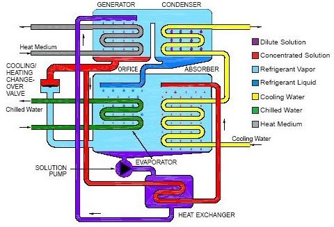 an absorber how works chiller Chillers Chillers? in Water Central What Water are Air