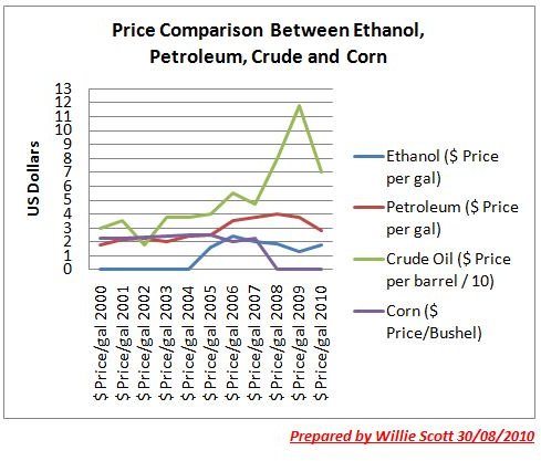 Graph Showing Comparison of Prices