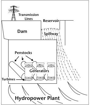 Water Cycle in Hydropower Plant