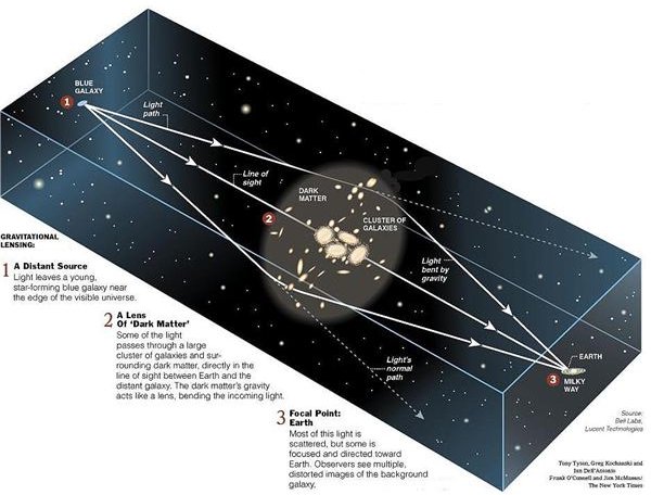 Gravitational lensing