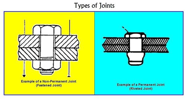 What are Fasteners? Types of Fasteners.