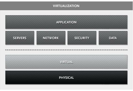 Virtualization