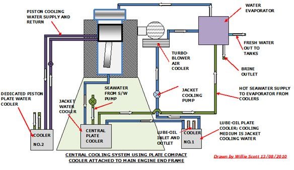 A Typical Central Cooling System