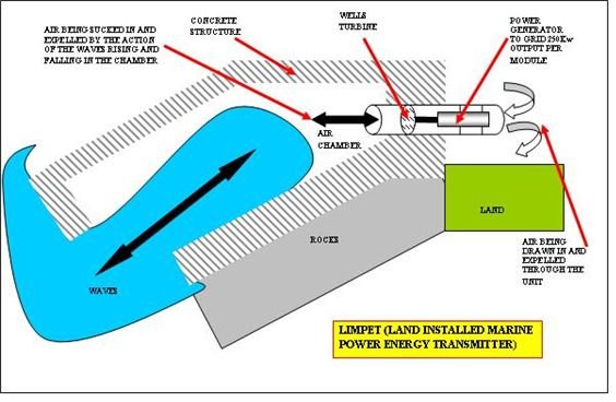 Electrical Power From Marine Sources of Renewable Energy