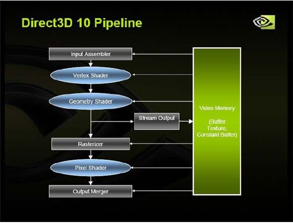 Direct X 10 Graphics Pipeline