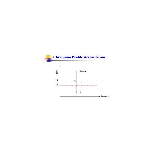 Chromium Profile across grain