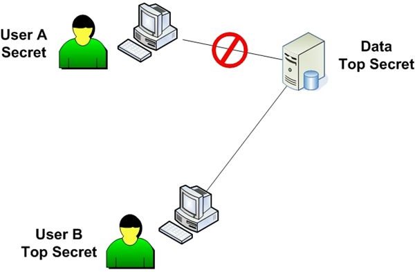 Logical/Technical Security Controls - Part 1