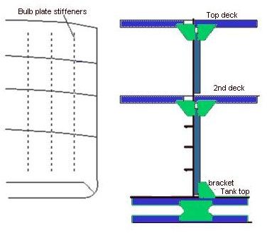 Design of bulkhead for marine vessels.