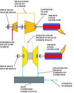 Two types of Modern Steam Turbines and Their Mechanical Arrangements